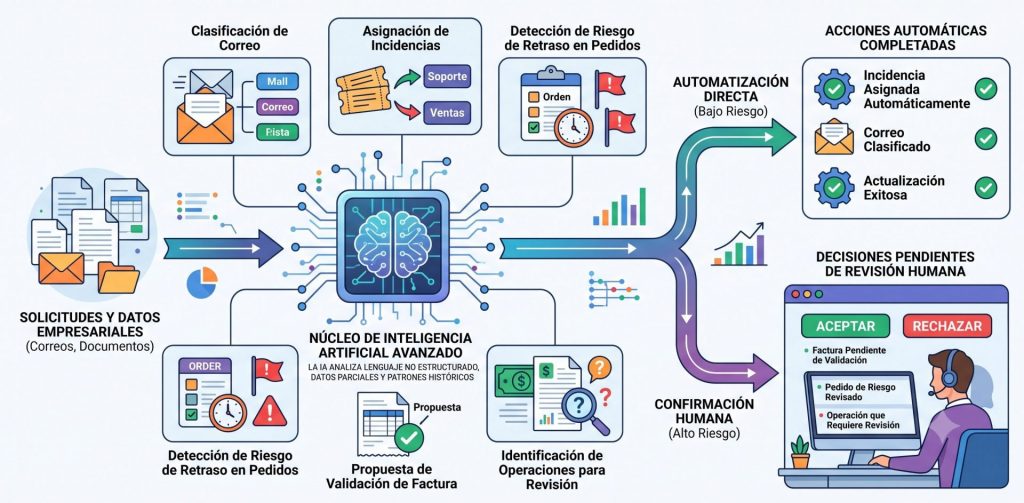 Automatización de procesos mediante IA