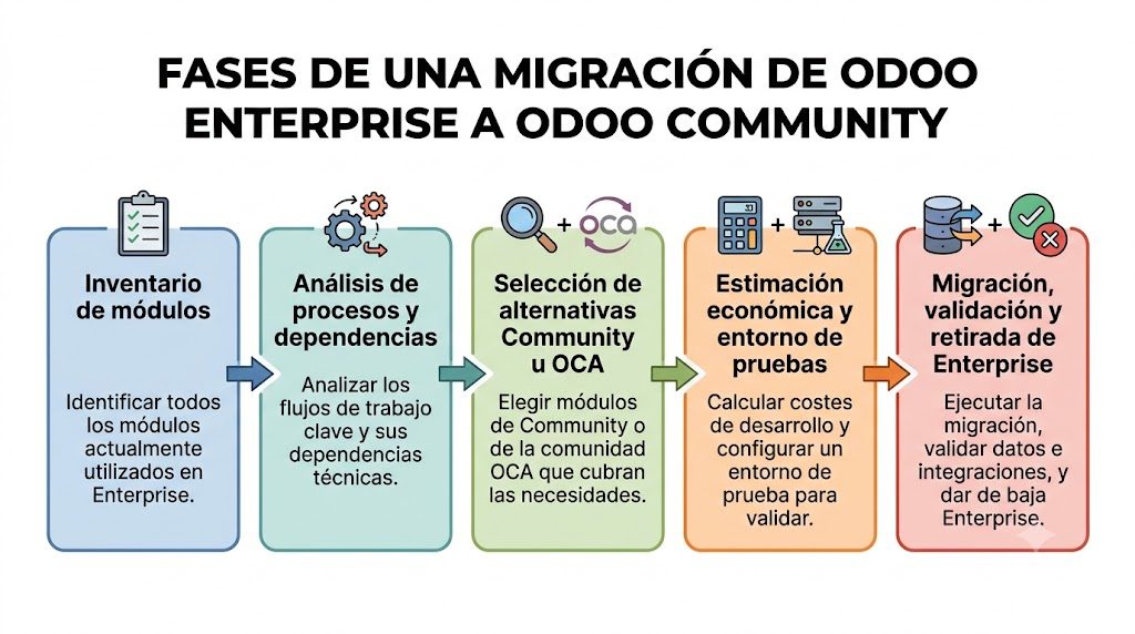 Fases de una migración de Odoo Enterprise a Odoo Community